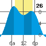 Neptune Beach tide chart for Friday, January 26, 2024