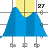 Neptune Beach tide chart for Saturday, January 27, 2024