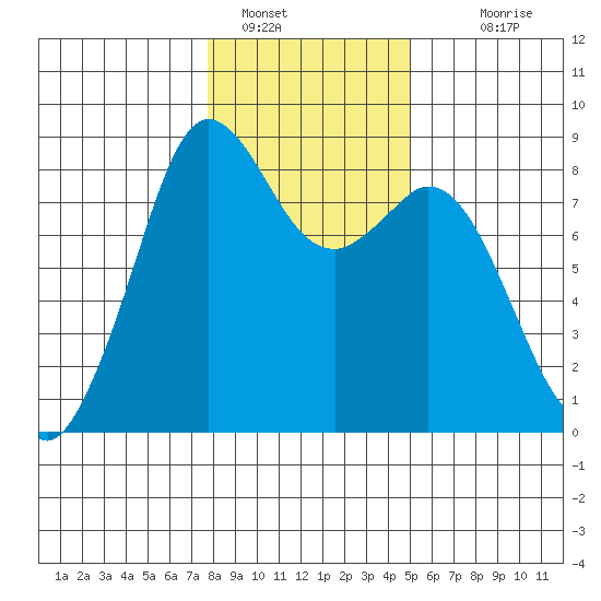 Neptune Beach tide chart for Sunday, January 28, 2024