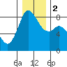 Neptune Beach tide chart for Tuesday, January 2, 2024