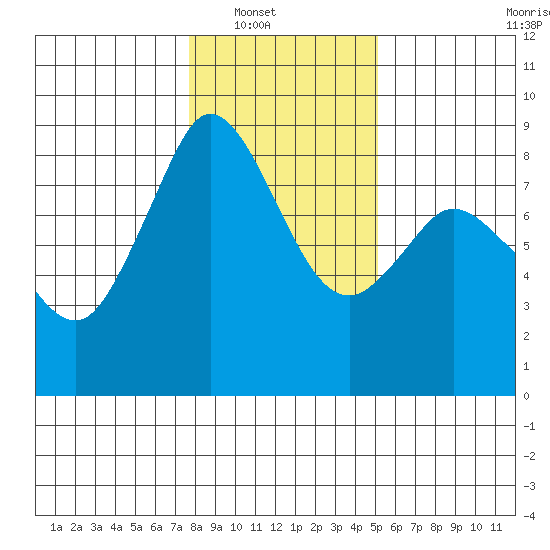 Neptune Beach tide chart for Wednesday, January 31, 2024