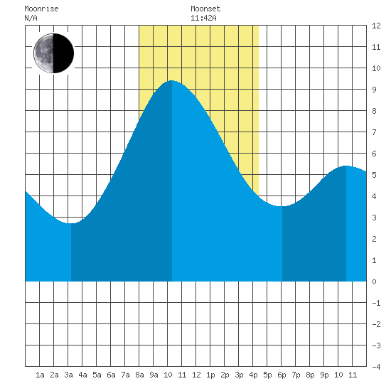 Neptune Beach tide chart for Wednesday, January 3, 2024
