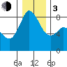 Neptune Beach tide chart for Wednesday, January 3, 2024
