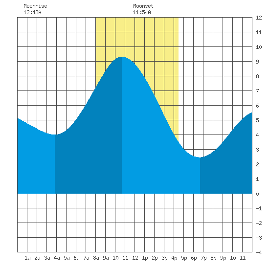 Neptune Beach tide chart for Thursday, January 4, 2024