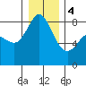 Neptune Beach tide chart for Thursday, January 4, 2024