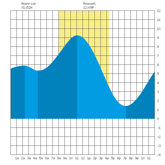 Neptune Beach tide chart for Friday, January 5, 2024