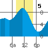 Neptune Beach tide chart for Friday, January 5, 2024