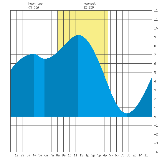 Neptune Beach tide chart for Saturday, January 6, 2024