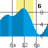 Neptune Beach tide chart for Saturday, January 6, 2024