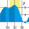 Neptune Beach tide chart for Sunday, January 7, 2024