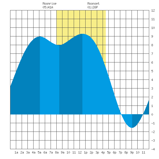 Neptune Beach tide chart for Monday, January 8, 2024