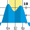 Neptune Beach tide chart for Saturday, February 10, 2024
