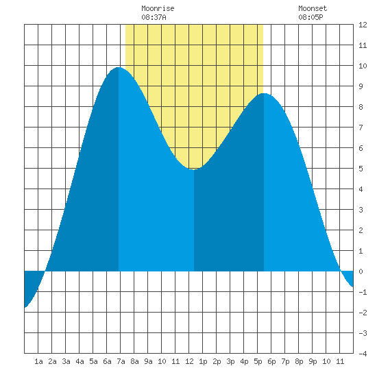 Neptune Beach tide chart for Sunday, February 11, 2024