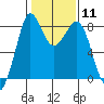 Neptune Beach tide chart for Sunday, February 11, 2024