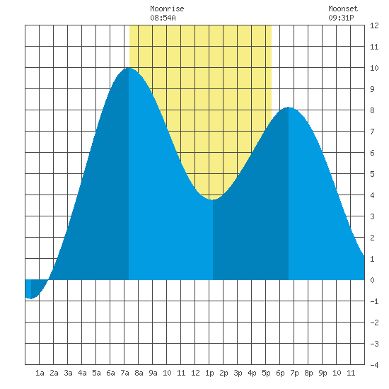 Neptune Beach tide chart for Monday, February 12, 2024