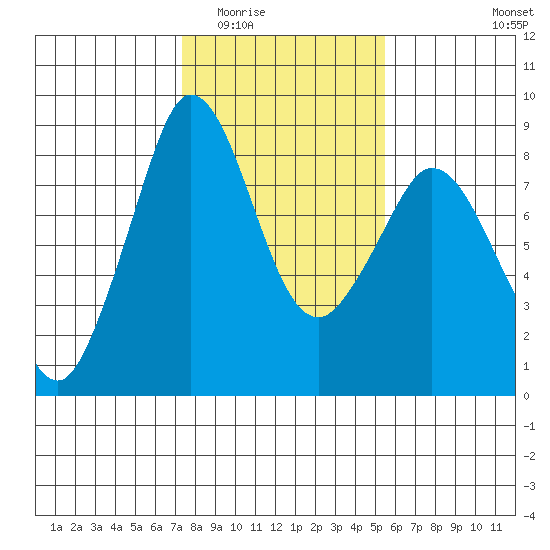 Neptune Beach tide chart for Tuesday, February 13, 2024