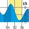 Neptune Beach tide chart for Thursday, February 15, 2024