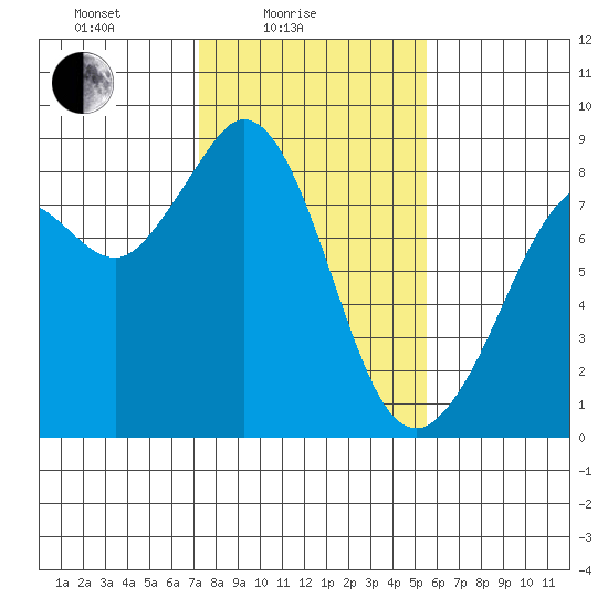 Neptune Beach tide chart for Friday, February 16, 2024