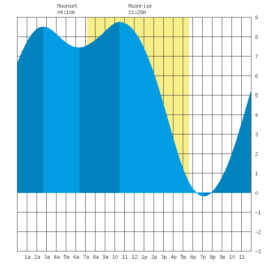 Neptune Beach tide chart for Sunday, February 18, 2024
