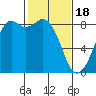 Neptune Beach tide chart for Sunday, February 18, 2024