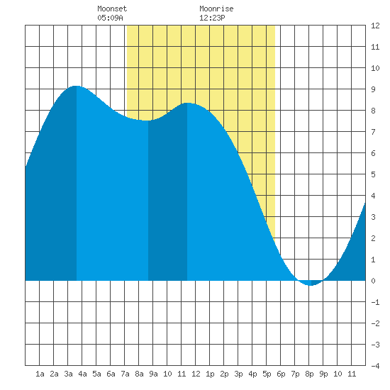 Neptune Beach tide chart for Monday, February 19, 2024