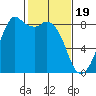 Neptune Beach tide chart for Monday, February 19, 2024