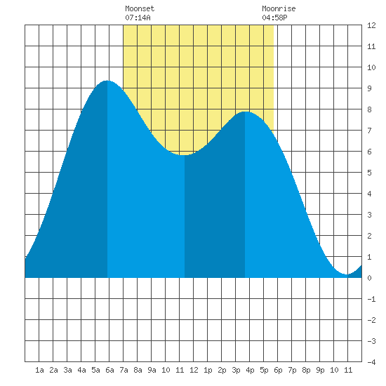Neptune Beach tide chart for Friday, February 23, 2024