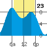 Neptune Beach tide chart for Friday, February 23, 2024