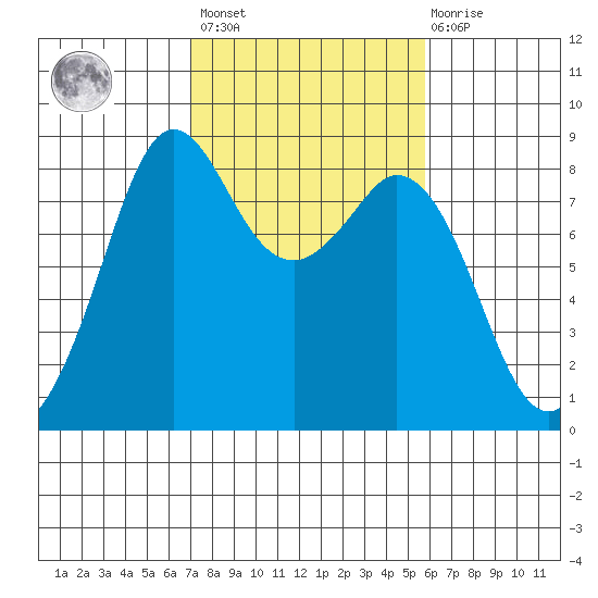 Neptune Beach tide chart for Saturday, February 24, 2024