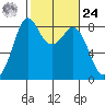 Neptune Beach tide chart for Saturday, February 24, 2024