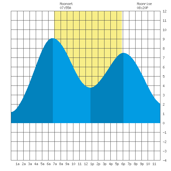 Neptune Beach tide chart for Monday, February 26, 2024