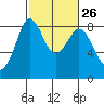 Neptune Beach tide chart for Monday, February 26, 2024