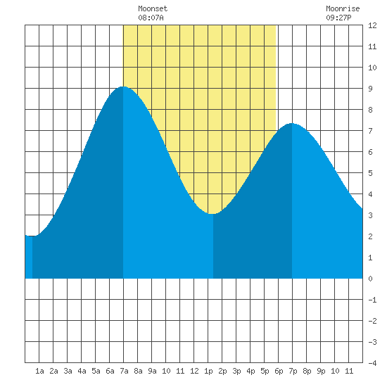 Neptune Beach tide chart for Tuesday, February 27, 2024
