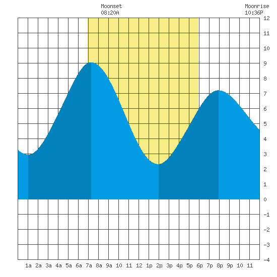 Neptune Beach tide chart for Wednesday, February 28, 2024