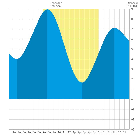 Neptune Beach tide chart for Thursday, February 29, 2024