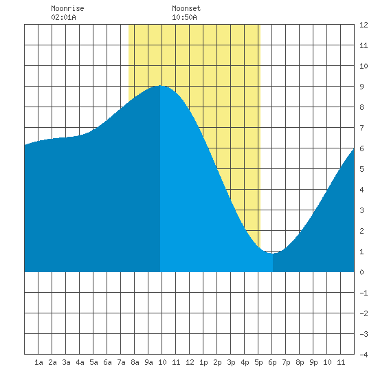 Neptune Beach tide chart for Saturday, February 3, 2024