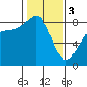 Neptune Beach tide chart for Saturday, February 3, 2024