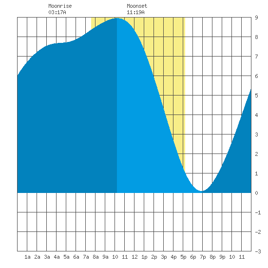 Neptune Beach tide chart for Sunday, February 4, 2024