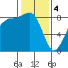 Neptune Beach tide chart for Sunday, February 4, 2024