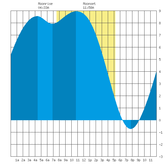 Neptune Beach tide chart for Monday, February 5, 2024