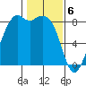 Neptune Beach tide chart for Tuesday, February 6, 2024
