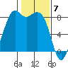 Neptune Beach tide chart for Wednesday, February 7, 2024