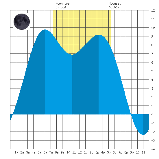 Neptune Beach tide chart for Friday, February 9, 2024