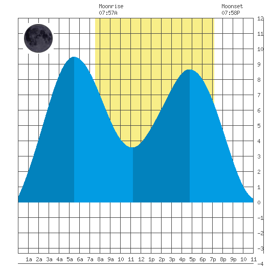 Neptune Beach tide chart for Sunday, March 10, 2024