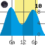 Neptune Beach tide chart for Sunday, March 10, 2024