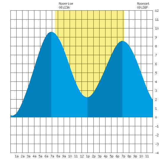 Neptune Beach tide chart for Monday, March 11, 2024