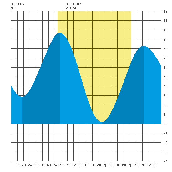 Neptune Beach tide chart for Wednesday, March 13, 2024