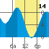 Neptune Beach tide chart for Thursday, March 14, 2024