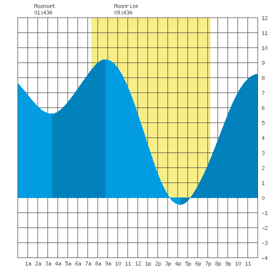 Neptune Beach tide chart for Friday, March 15, 2024