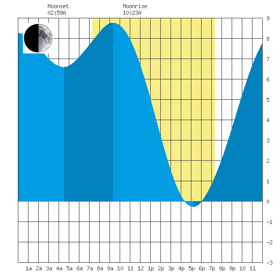 Neptune Beach tide chart for Saturday, March 16, 2024